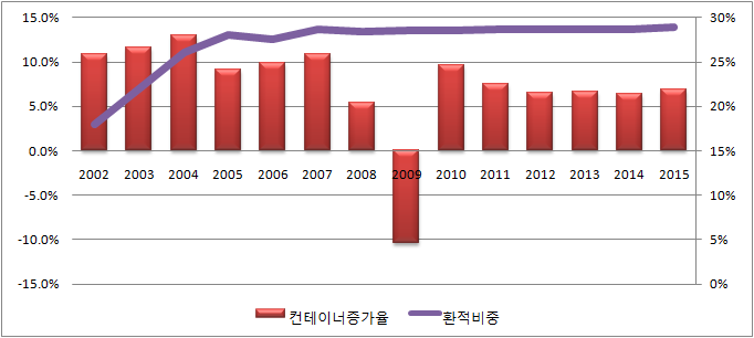 그림 3-1. 세계 컨테이너물동량 증가율