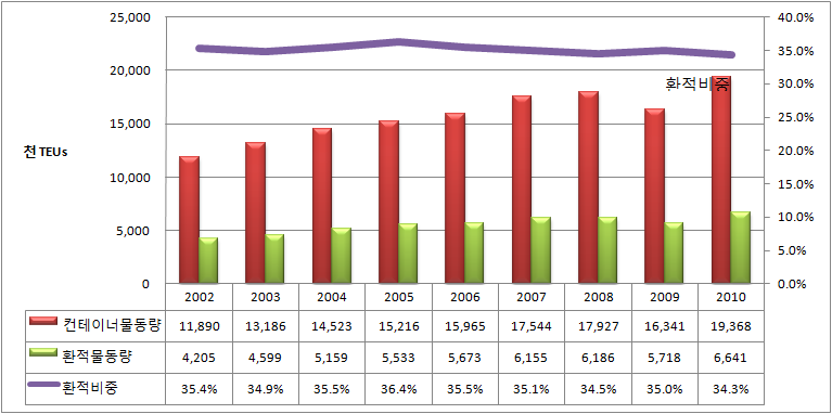 그림 3-2. 국내 총컨테이너물동량 및 환적물동량