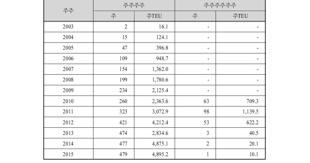 연도별 8,000TEU급 선박량 현황(2010년 5월 말 기준)단위∶척, 천TEU