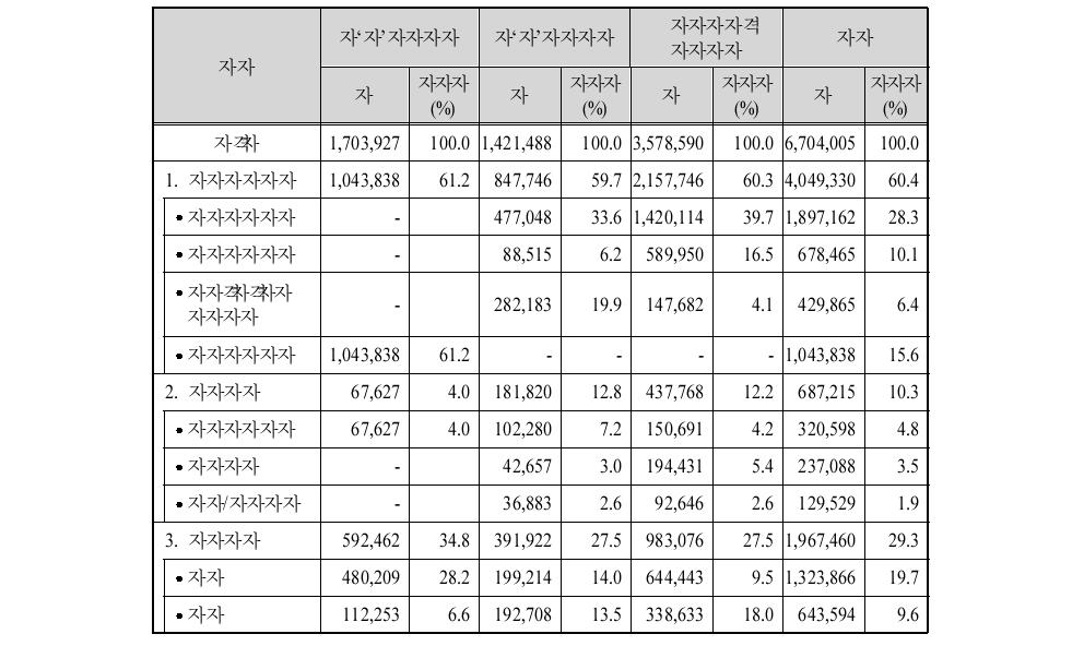 부산항 항만배후단지 현황