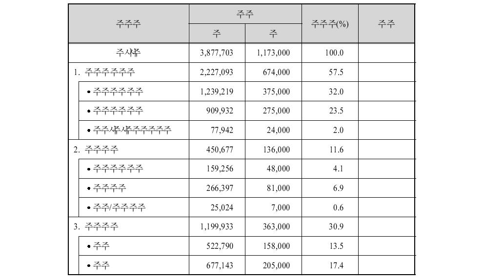 광양항 항만배후단지 현황