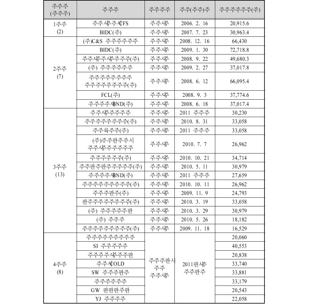 부산항 신항 북컨 배후단지 입주업체 현황