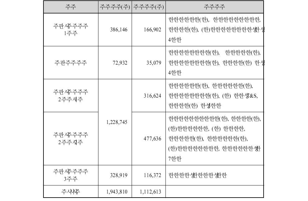 광양항 동측 배후단지 입주업체 현황