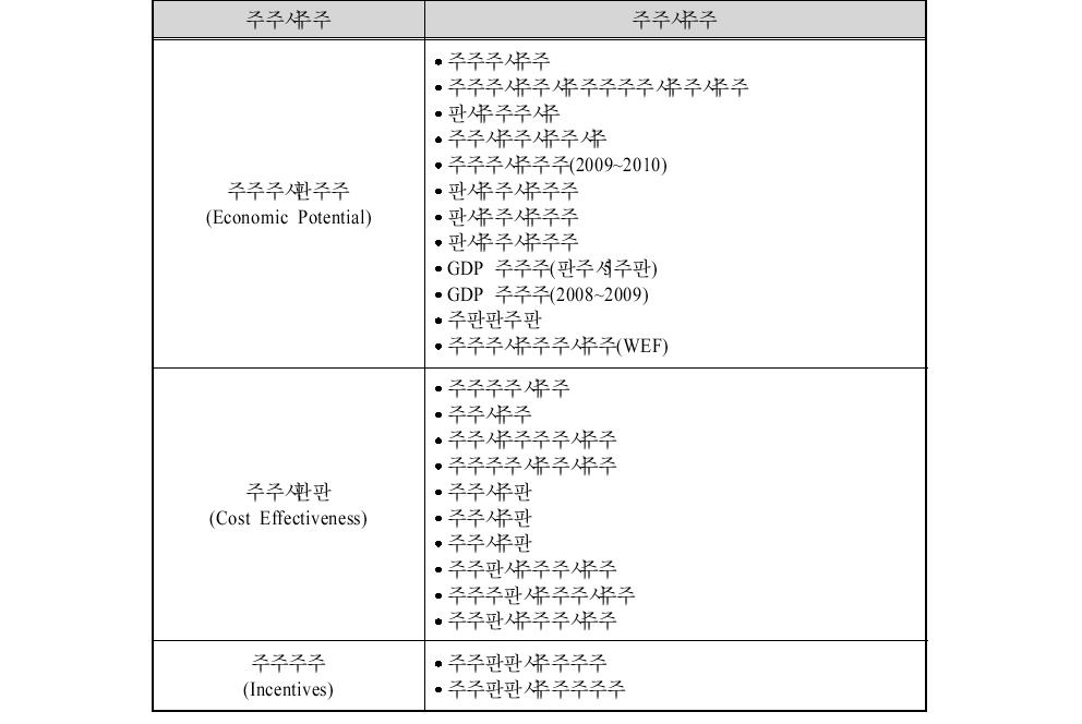 Global Free Zone 평가 기준