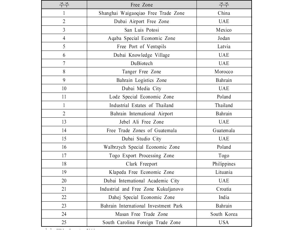 Global Free Zone 평가 순위