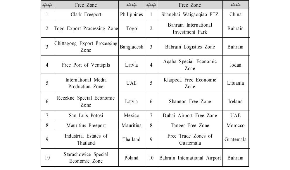 Global Free Zone 분야별 평가 순위