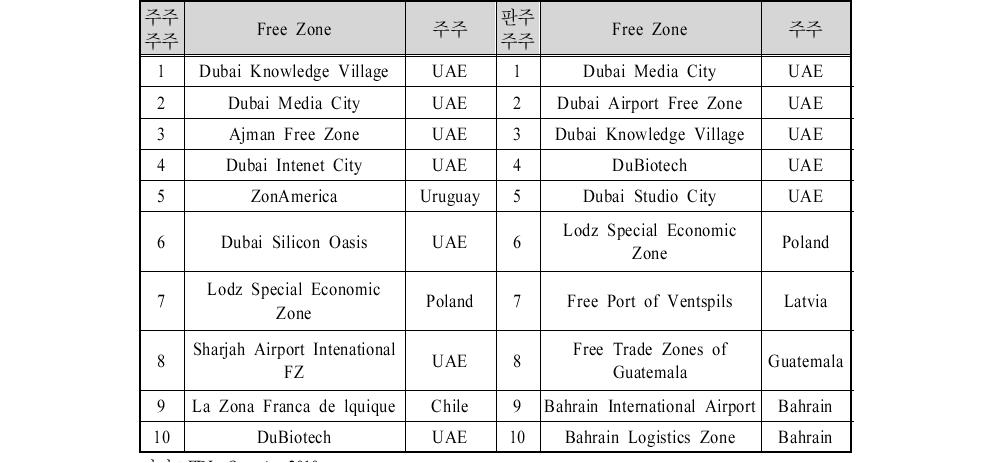 Global Free Zone 분야별 평가 순위(계속)