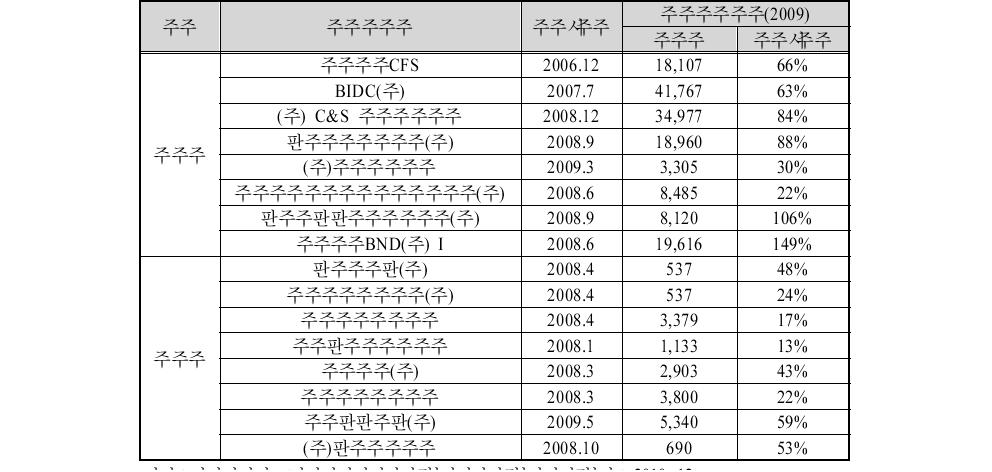 부산항 신항 및 광양항 입주기업 물동량 처리실적(2009년 기준)