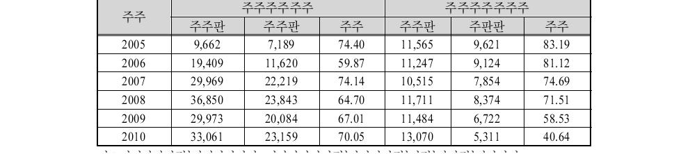 연도별 해외직접투자액 및 외국인직접투자액 실적단위∶백만 달러, %