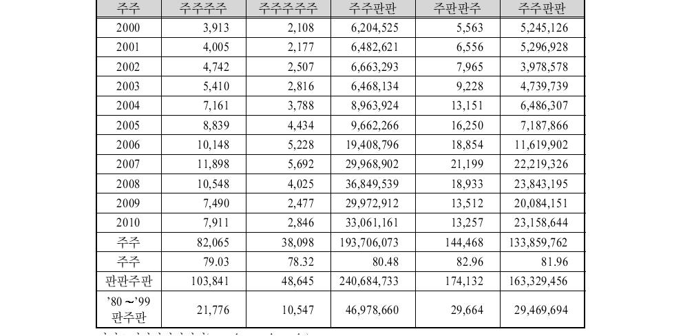 연도별 해외직접투자액 실적단위∶건, 개, 천 달러, %