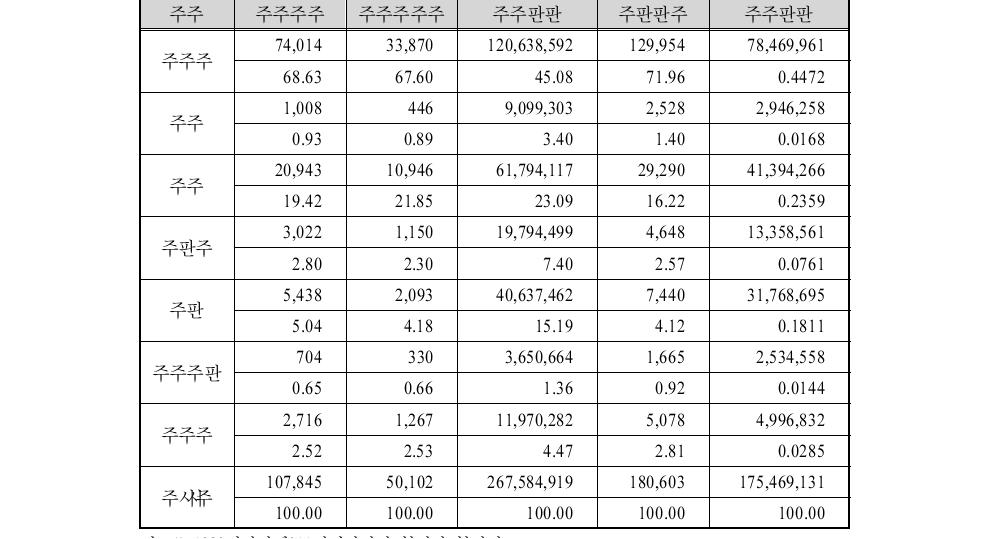 지역별 해외직접투자액 실적단위∶건, 개, 천 달러, %