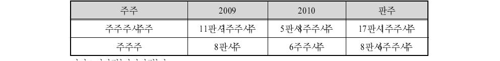 부산항 신항 및 광양항 항만배후단지의 외국인 투자금액