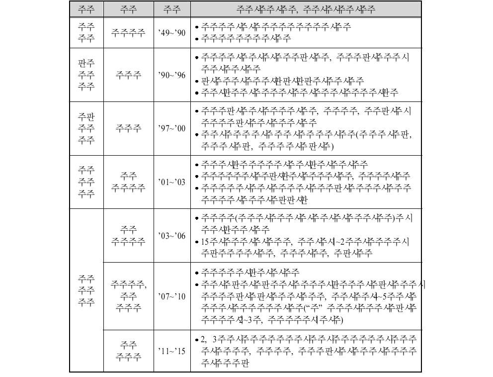 중국 보세구역의 변천과정 및 전환