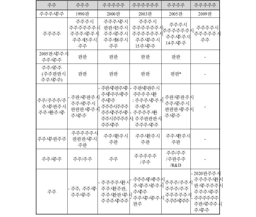 중국 자유무역지대 비교