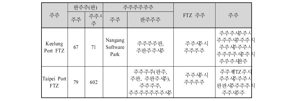 타이완 항만별 FTZ 산업특화 현황