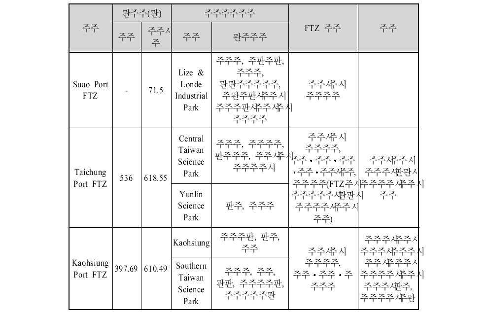 타이완 항만별 FTZ 산업특화 현황(계속)