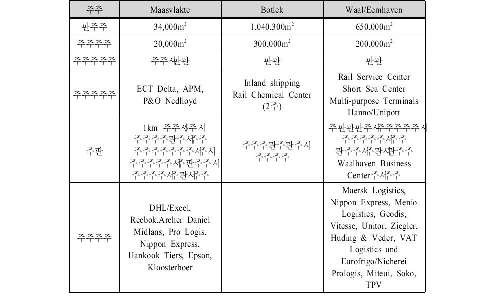 네덜란드 로테르담항 물류센터 운영 현황