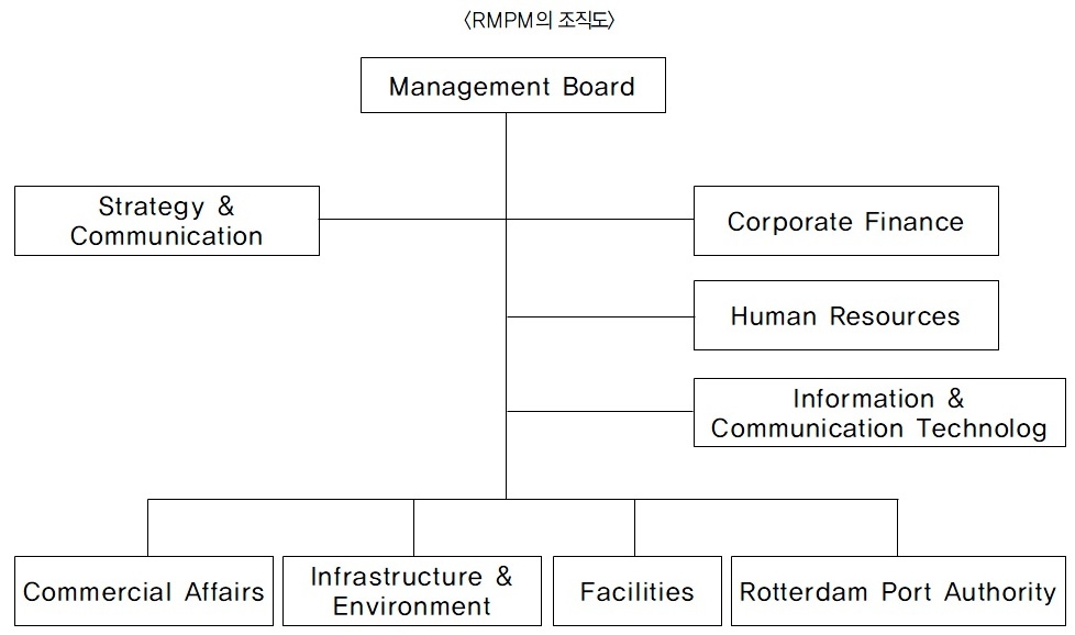 그림 5-6. 로테르담항 RMPM 조직도