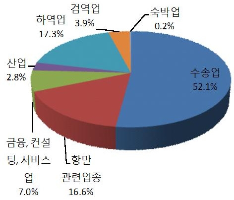 그림 5-7. 로테르담항 배후단지 입주기업 업종별 입주 비중