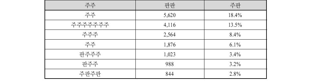 두바이 자유무역지역 수출 현황(2009)단위∶백만 달러