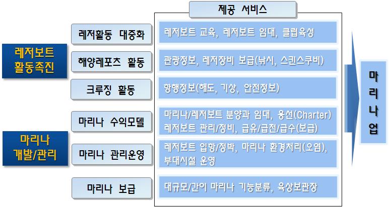 국내 마리나업 도입방향