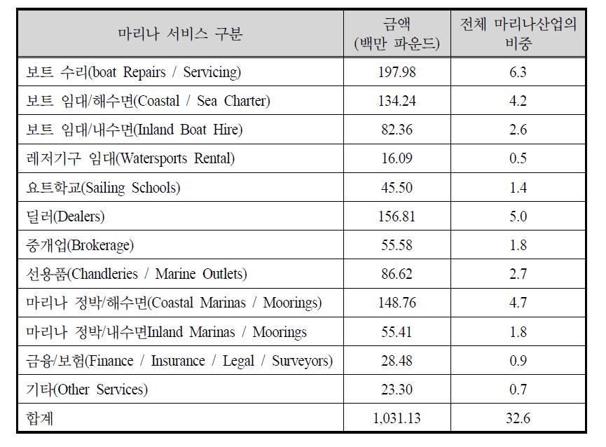 영국 마리나 서비스산업 구조