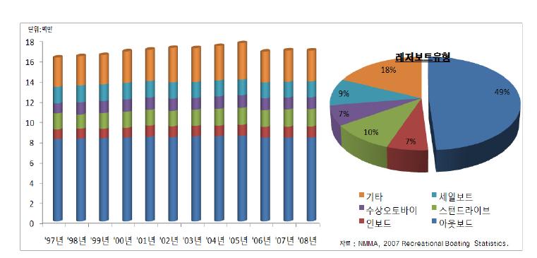 미국의 레저보트시장 증가 추이