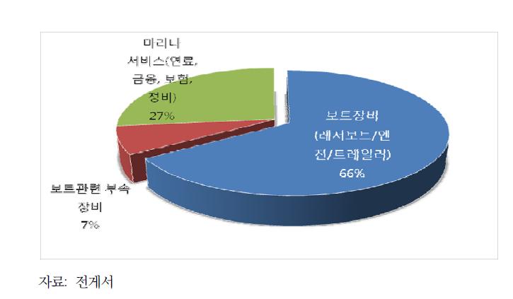 미국의 레저보트 시장구조