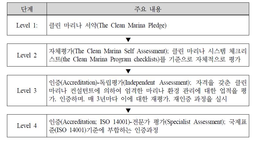 클린 마리나 인증과정