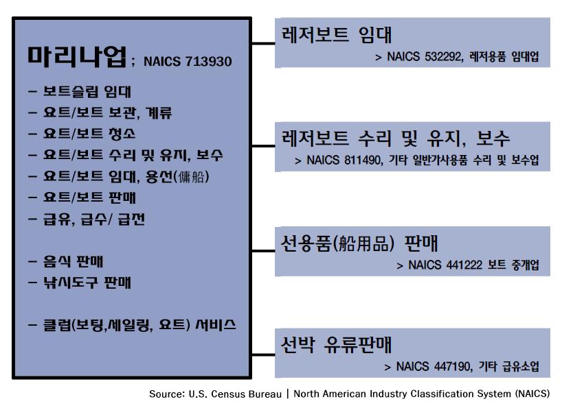 미국의 마리나 관련 서비스업의 분류체계