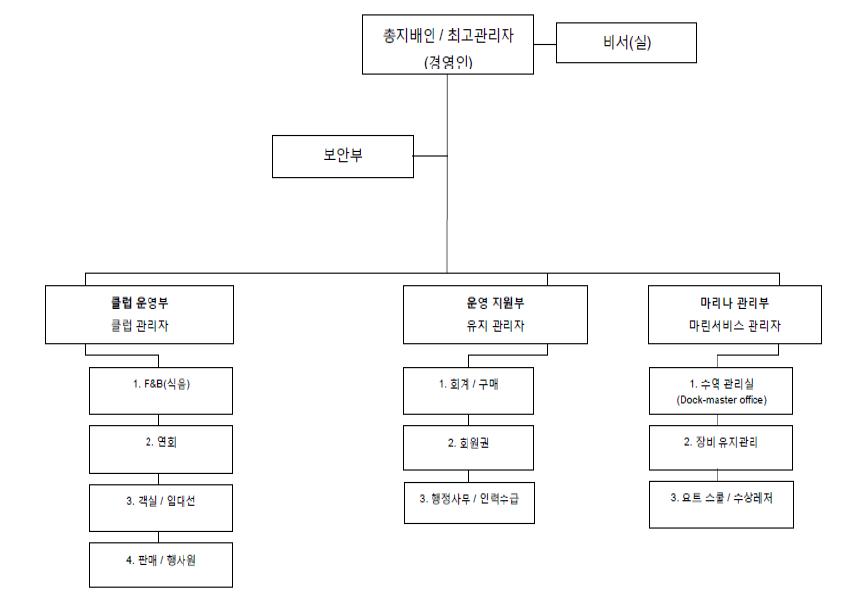 일반적인 마리나의 조직 구성