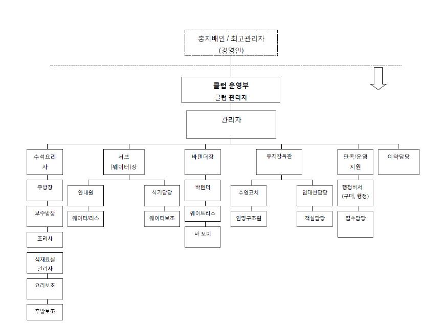 클럽 운영 부서의 조직 구성