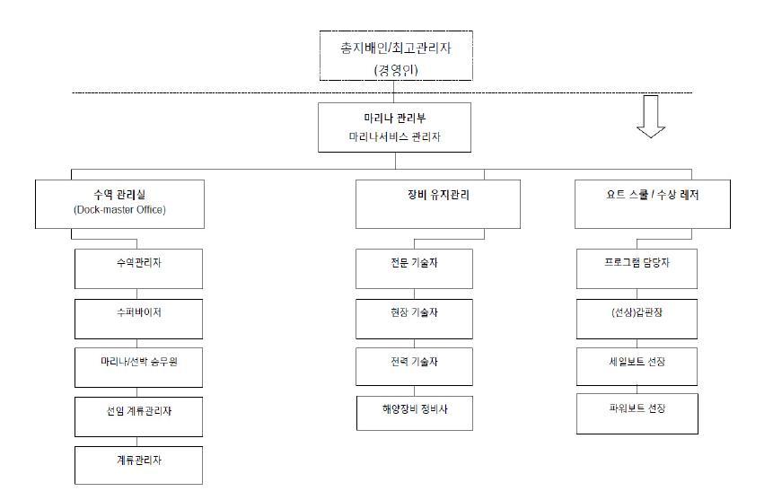 마리나시설 운영 부서의 조직 구성