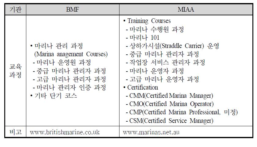 BMF와 MIAA의 교육과정 비교