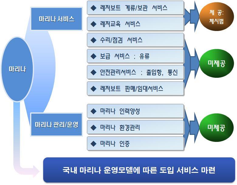 국내 마리나 서비스업의 구성