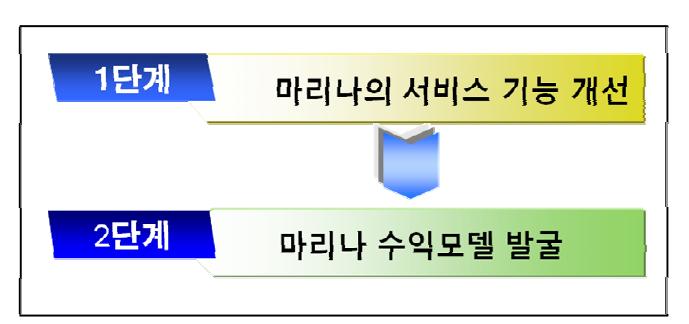 국내 마리나 서비스업의 육성과정