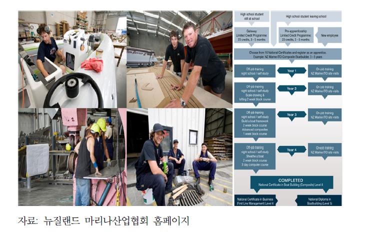 뉴질랜드의 마리나 서비스인력 양성 학교