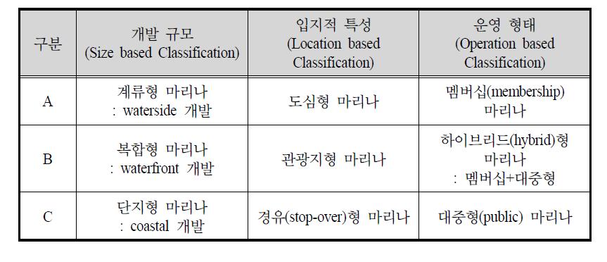 마리나 유형 분류틀