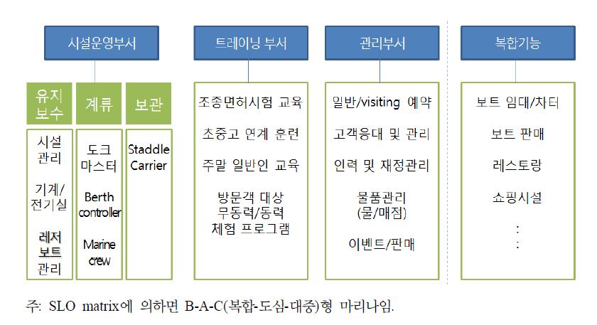 도심형 마리나 조직 구성(예시)