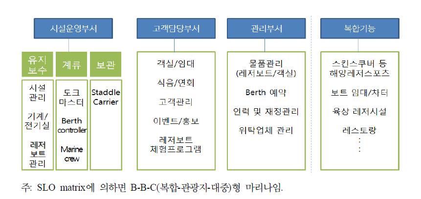 관광지형 마리나 조직 구성(예시)