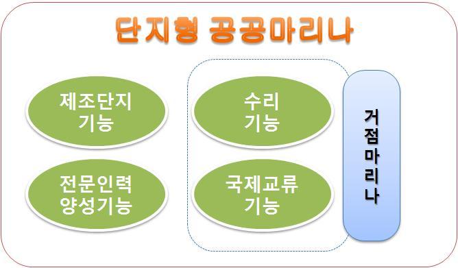 공공마리나 및 거점마리나의 기능