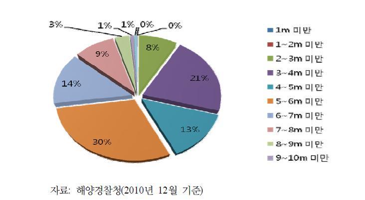 국내 길이별 수상레저기구 등록 현황