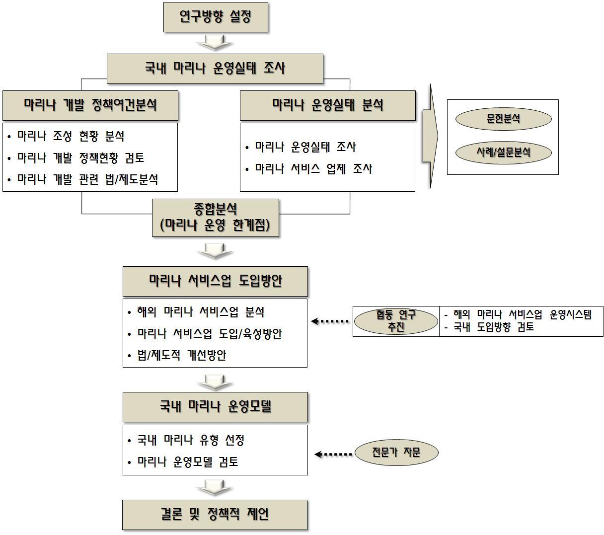 연구의 수행과정