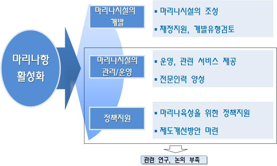 선행 연구의 검토