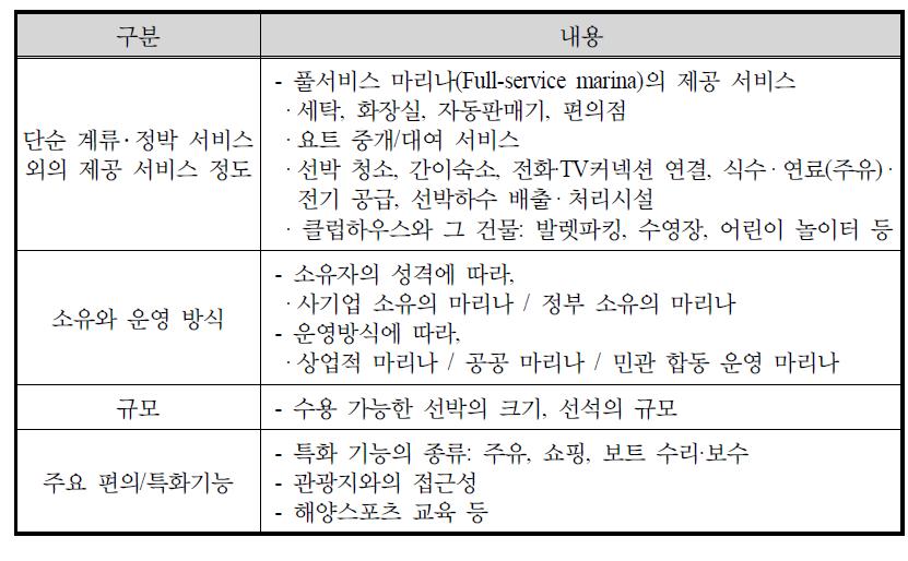 세계해양산업협회의 마리나 유형 분류