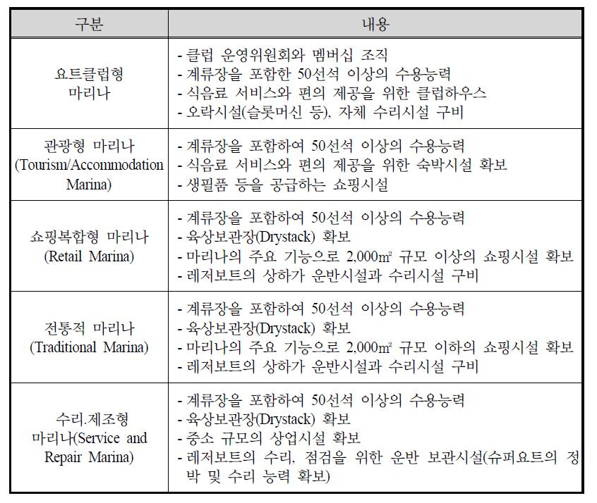 호주 마리나산업협회의 마리나 유형 분류