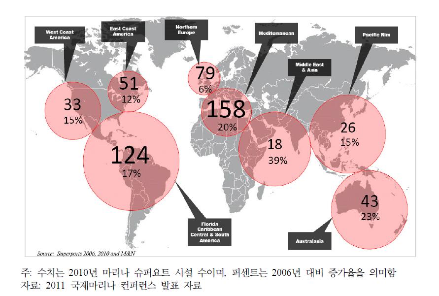 세계 슈퍼요트시장 분포(2010)
