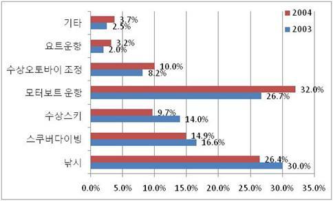 수상레저활동 형태(복수응답)