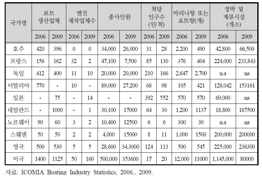 국가별 레저보트 산업여건