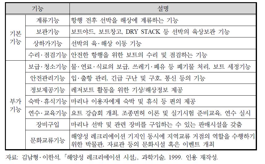 마리나의 제공 서비스